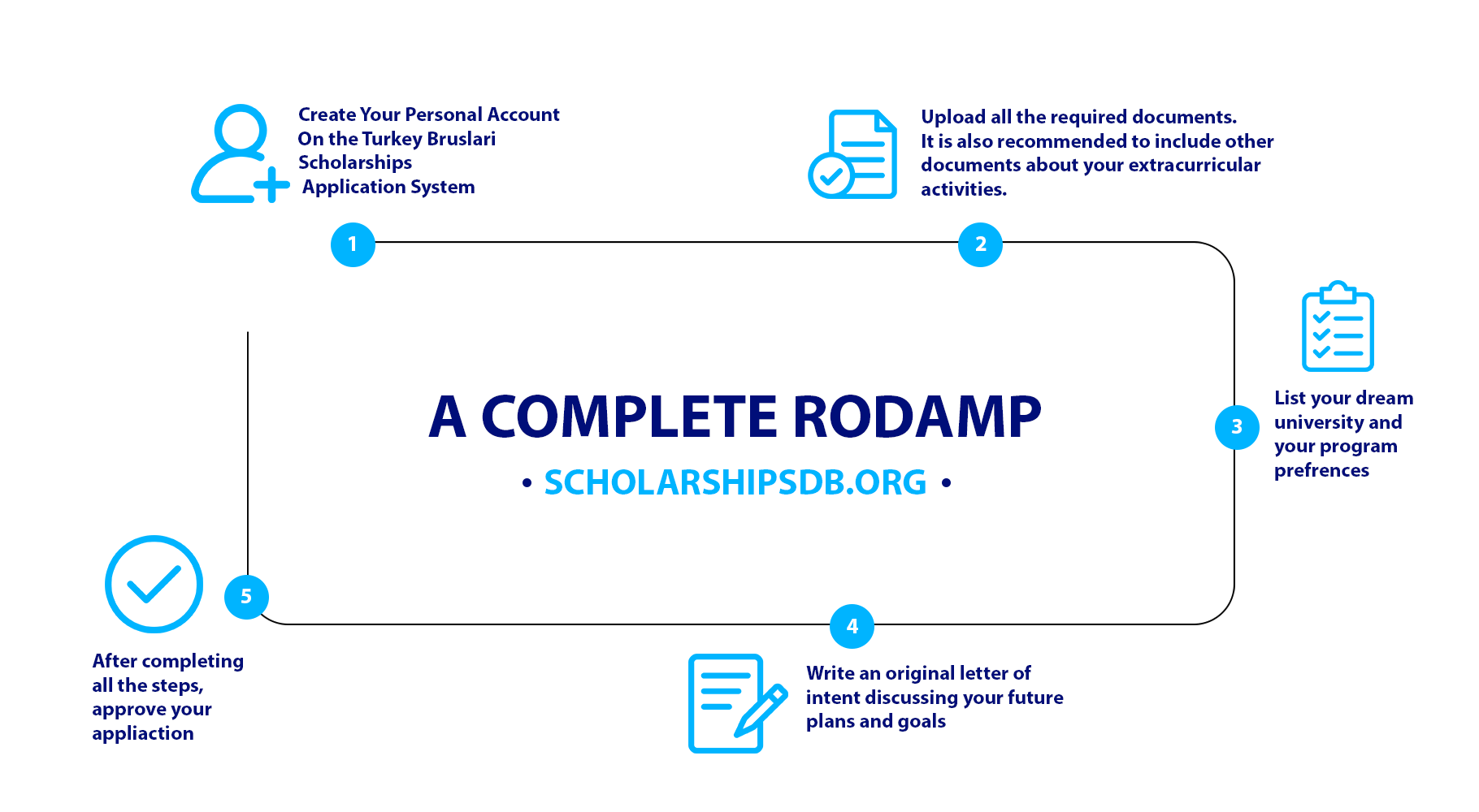 Infographic about the application process for Turkiye Burslari Scholarship for International and afghans 2024